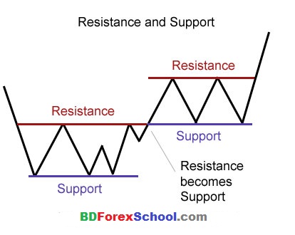 support_resistance_basic